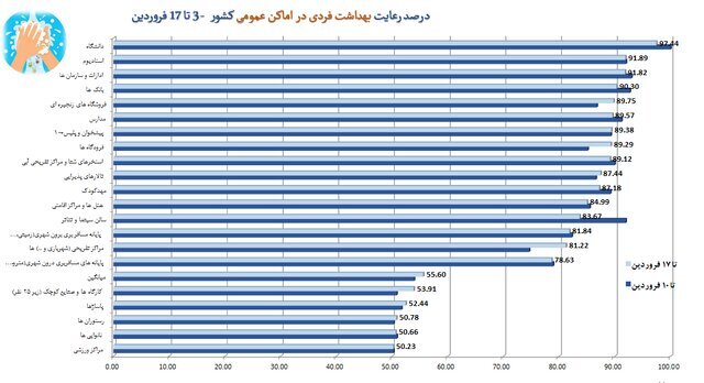 تهران در قعر رعایت پروتکل‌های بهداشتی / استفاده ۴۸ درصدی از ماسک در کشور