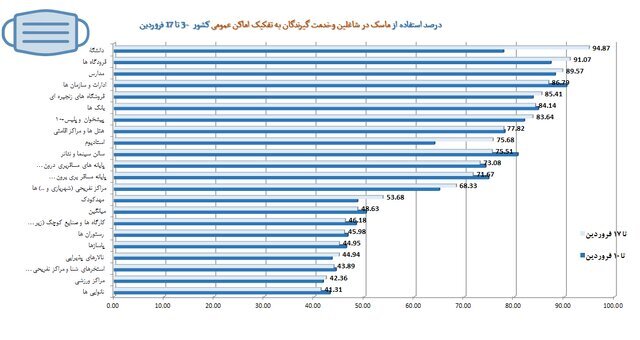 تهران در قعر رعایت پروتکل‌های بهداشتی / استفاده ۴۸ درصدی از ماسک در کشور