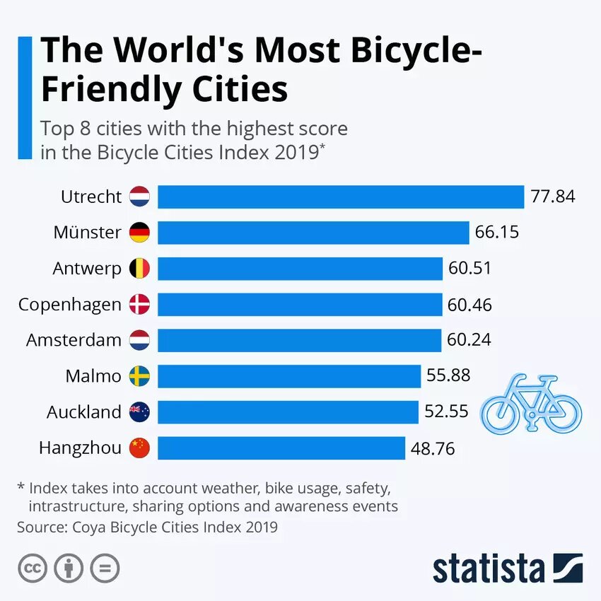 کدام شهرها در جهان دوستدار دوچرخه هستند؟