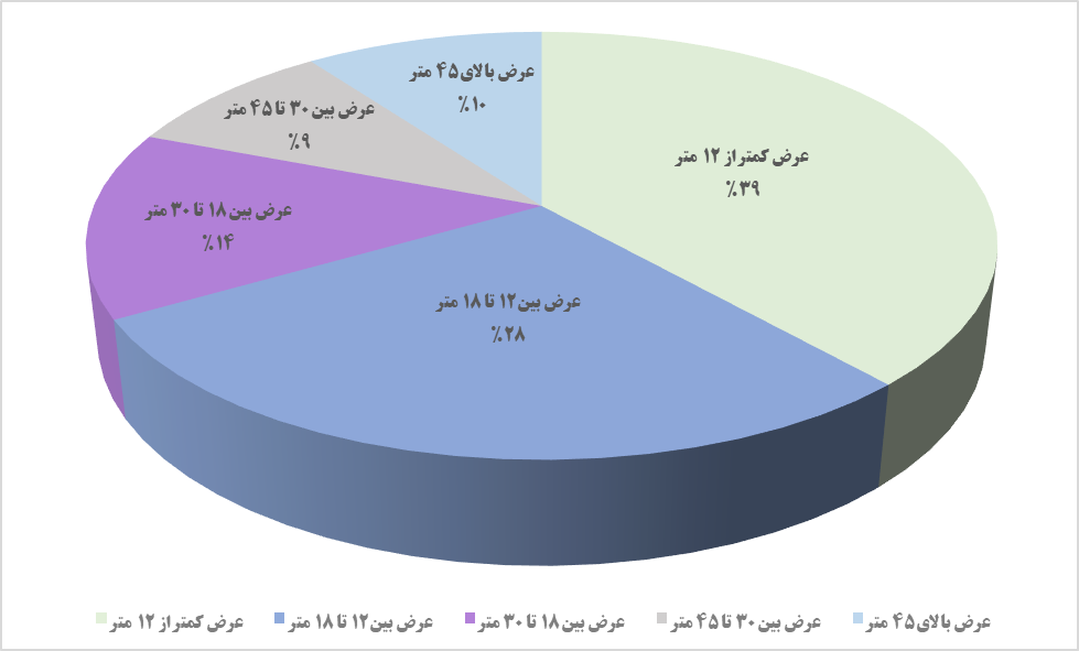 مناسبسازی ۴۰۰ کیلومتر پیادهرو؛ امسال/ ۳۸ درصد معابر پایتخت کمتر از ۱۲ متر عرض دارد