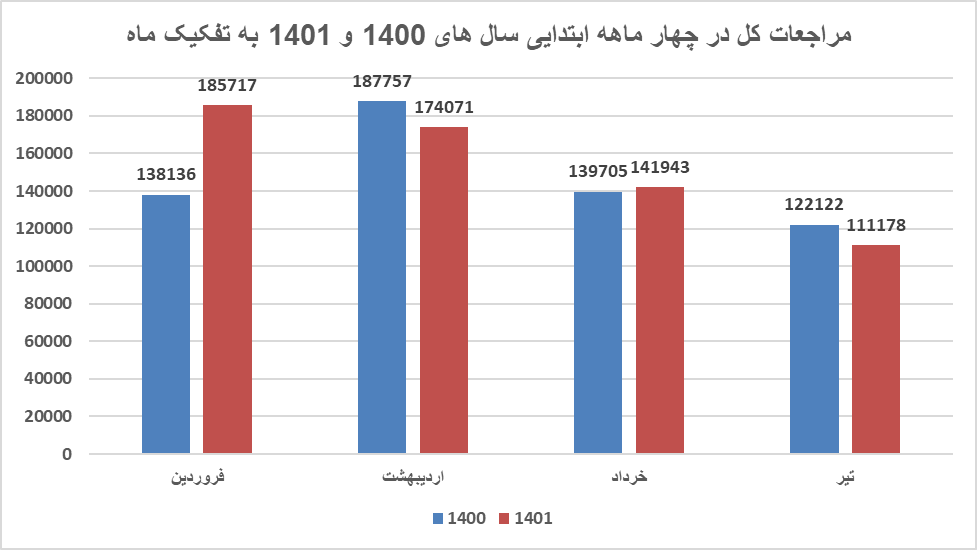 خودروهای تولید مرداد ۱۳۹۷ و ماقبل در مرداد ۱۴۰۱ مشمول معاینه فنی میشوند/ صدور ۴۵۳ هزار معاینه فنی طی ۴ ماه