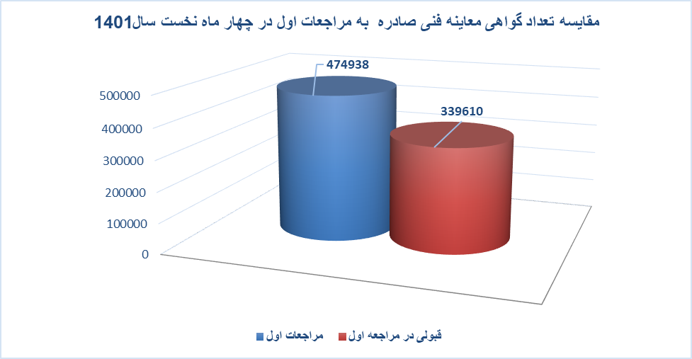 خودروهای تولید مرداد ۱۳۹۷ و ماقبل در مرداد ۱۴۰۱ مشمول معاینه فنی میشوند/ صدور ۴۵۳ هزار معاینه فنی طی ۴ ماه