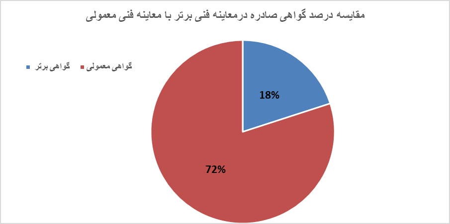 خودروهای تولید مرداد ۱۳۹۷ و ماقبل در مرداد ۱۴۰۱ مشمول معاینه فنی میشوند/ صدور ۴۵۳ هزار معاینه فنی طی ۴ ماه