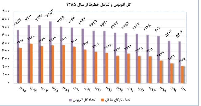 توضیحات شهرداری تهران درباره مطالب منتشره از سوی عضو شورا پیرامون اتوبوس‌های پایتخت