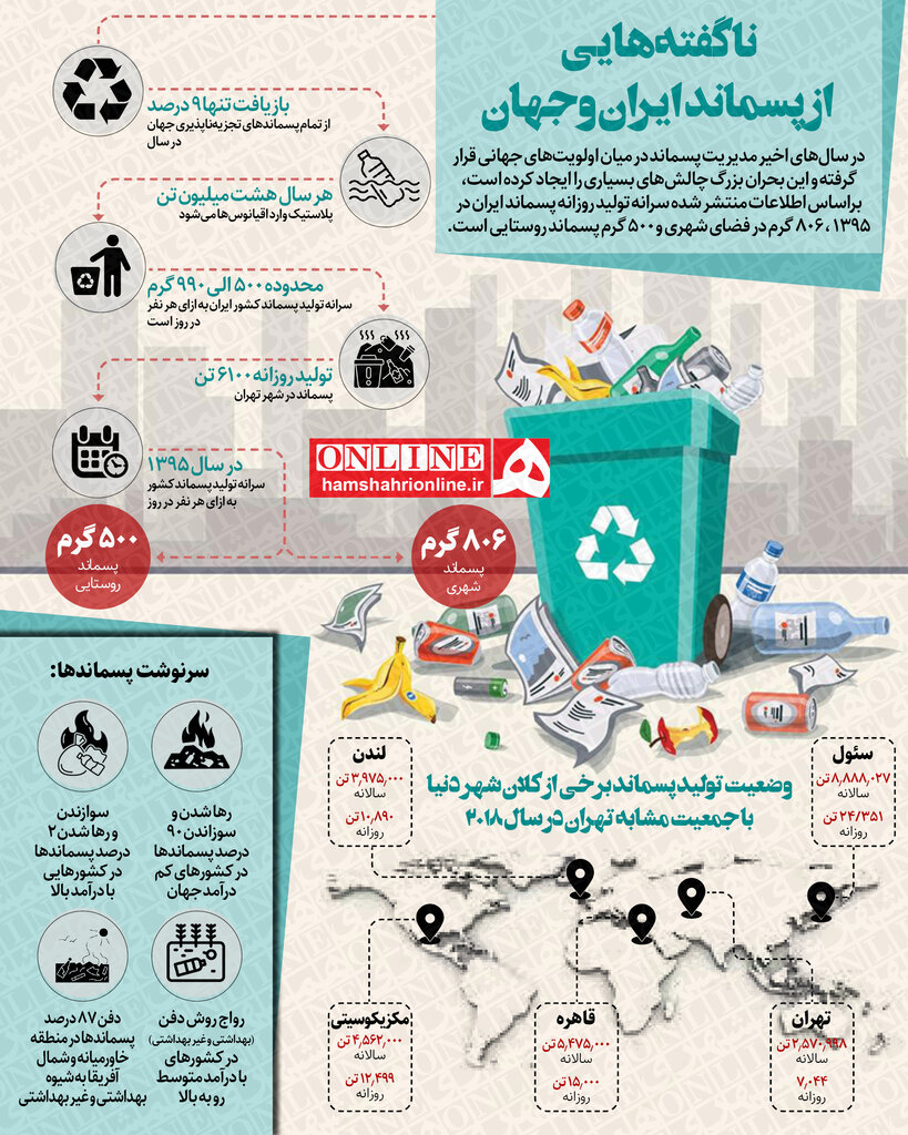 اینفوگرافیک | جزئیاتی از شیوه مدیریت پسماند در ایران و جهان / میزان تولید زباله در شهرها و روستاهای ایران چقدر است؟