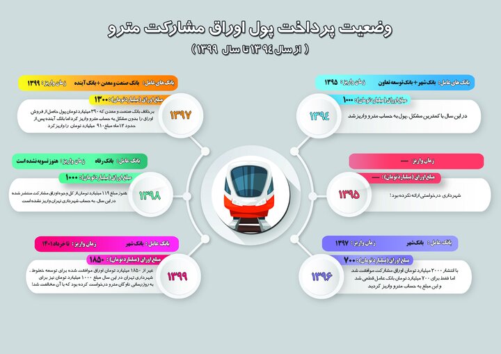بخش اول پول اوراق مشارکت سال ۱۴۰۰ برای رفع نواقص خطوط مترو این هفته آزاد می‌شود/امیدواری برای تزریق هزار و ۵۰۰ میلیارد تومان به شبکه مترو تا پایان سال