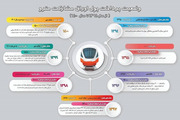طلب ۱۶۰ میلیارد تومانی شرکت مترو تهران از محل فروش اوراق مشارکت سال‌های گذشته