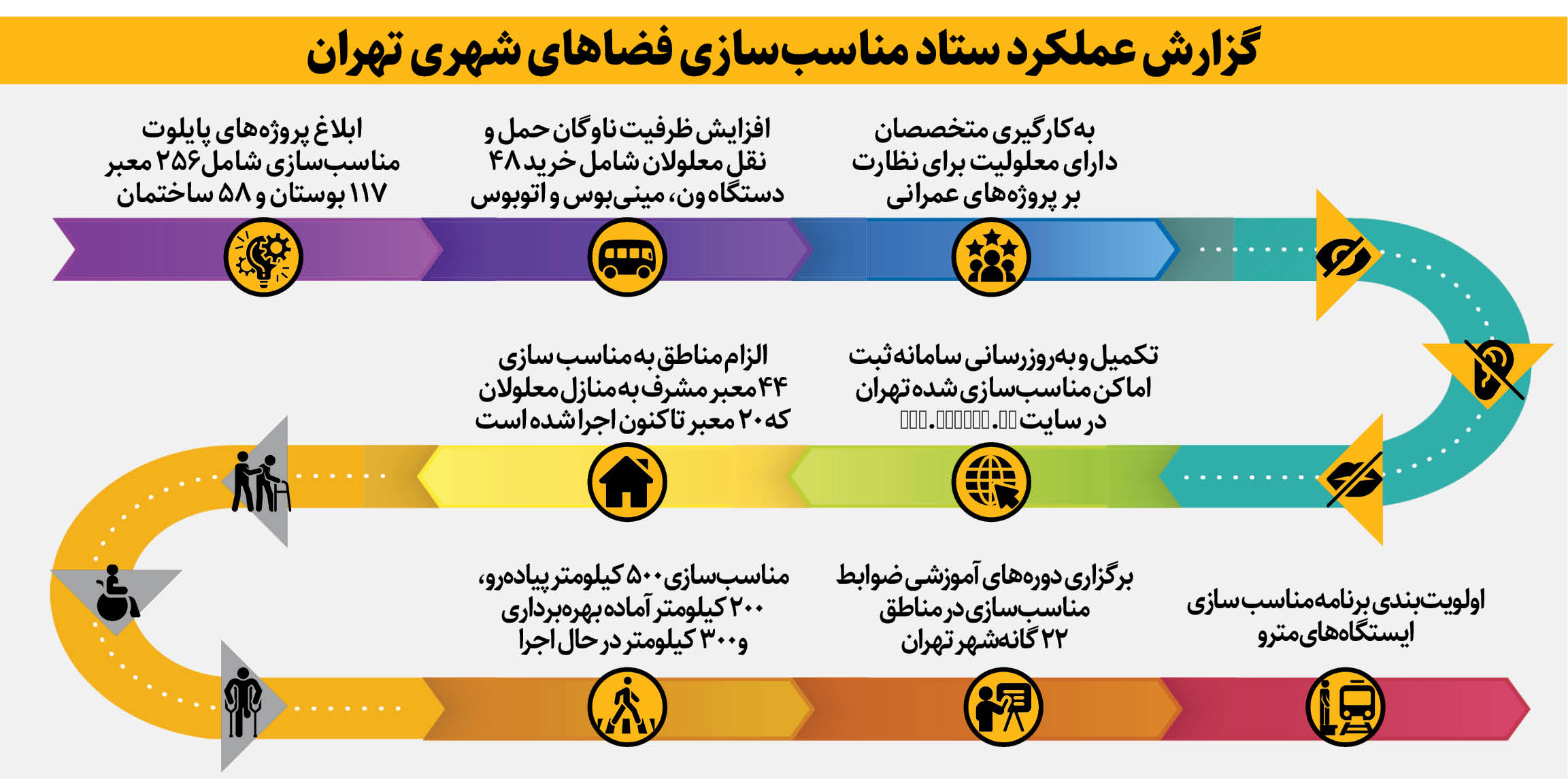 شهر برای معلولان هموارتر می شود