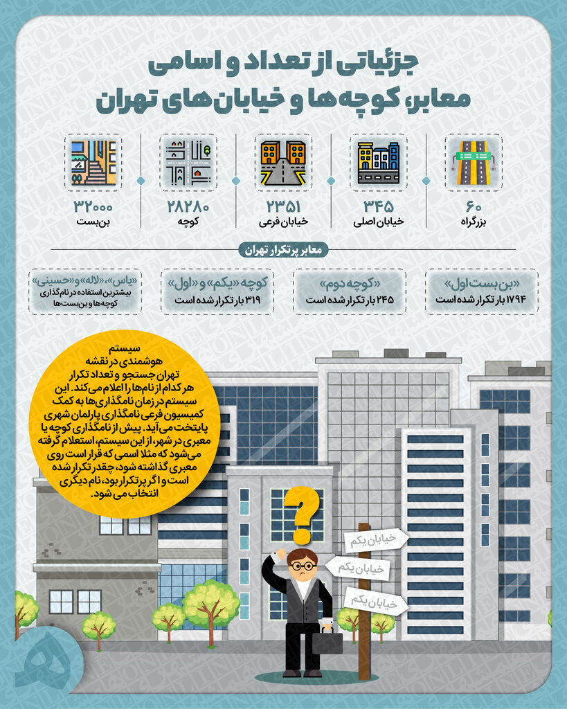 اینفوگرافیک | پرتکرار ترین نام‌های معابر و خیابان‌های تهران؟ / رکورد دار اسم کوچه‌ها با ۱۷۹۴ بار تکرار