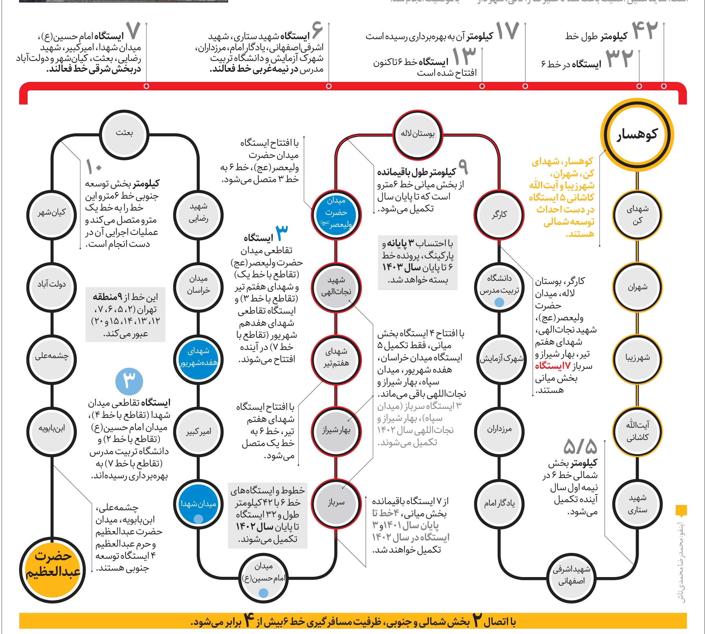 ۴برابر شدن مسافرگیری خط ۶