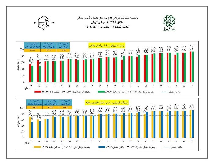 کسب رتبه اول شهرداری منطقه ۱۷ در پیشرفت فیزیکی پروژه های فنی و عمرانی 
