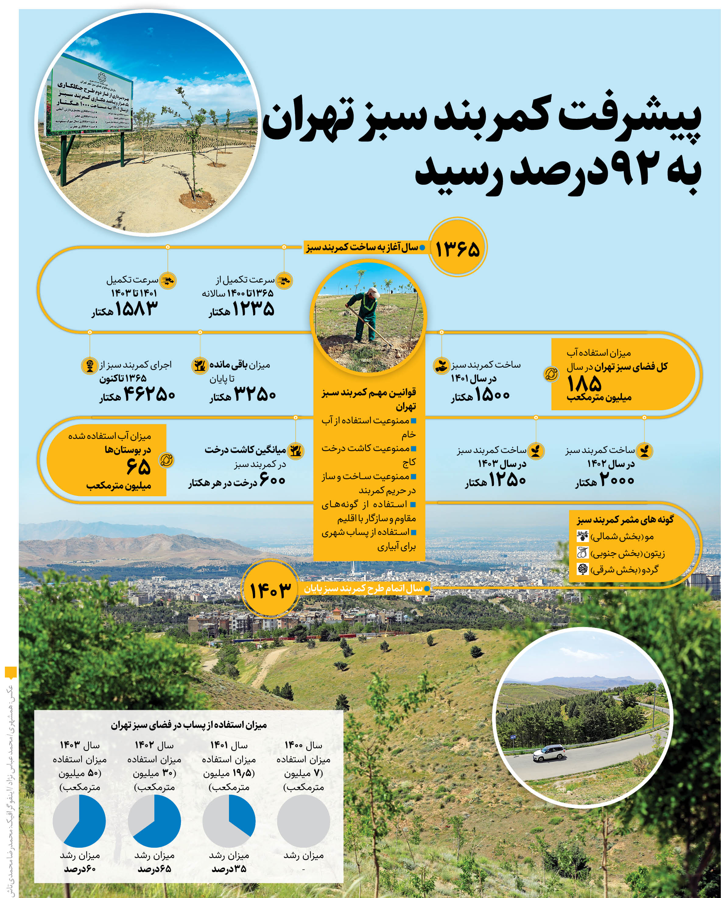 پیشرفت کمربند سبز تهران به ۹۲درصد رسید