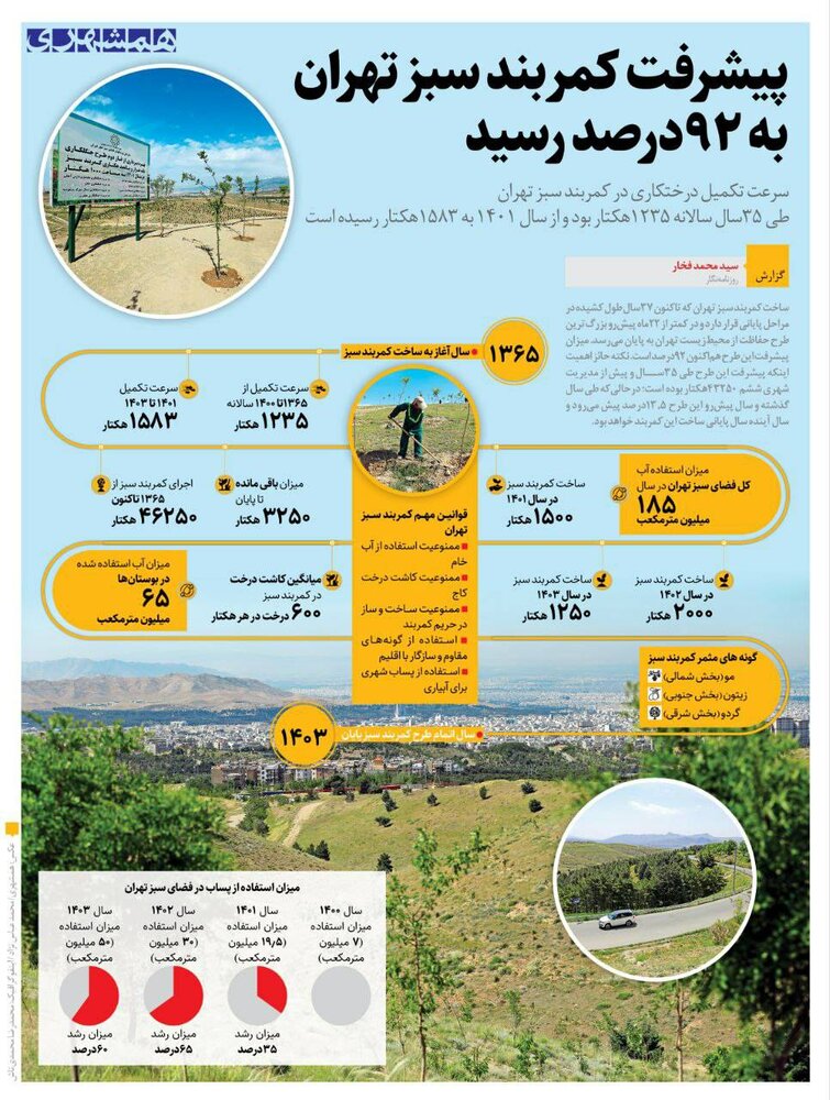 کمربند سبز تهران در گذر سال‌ها