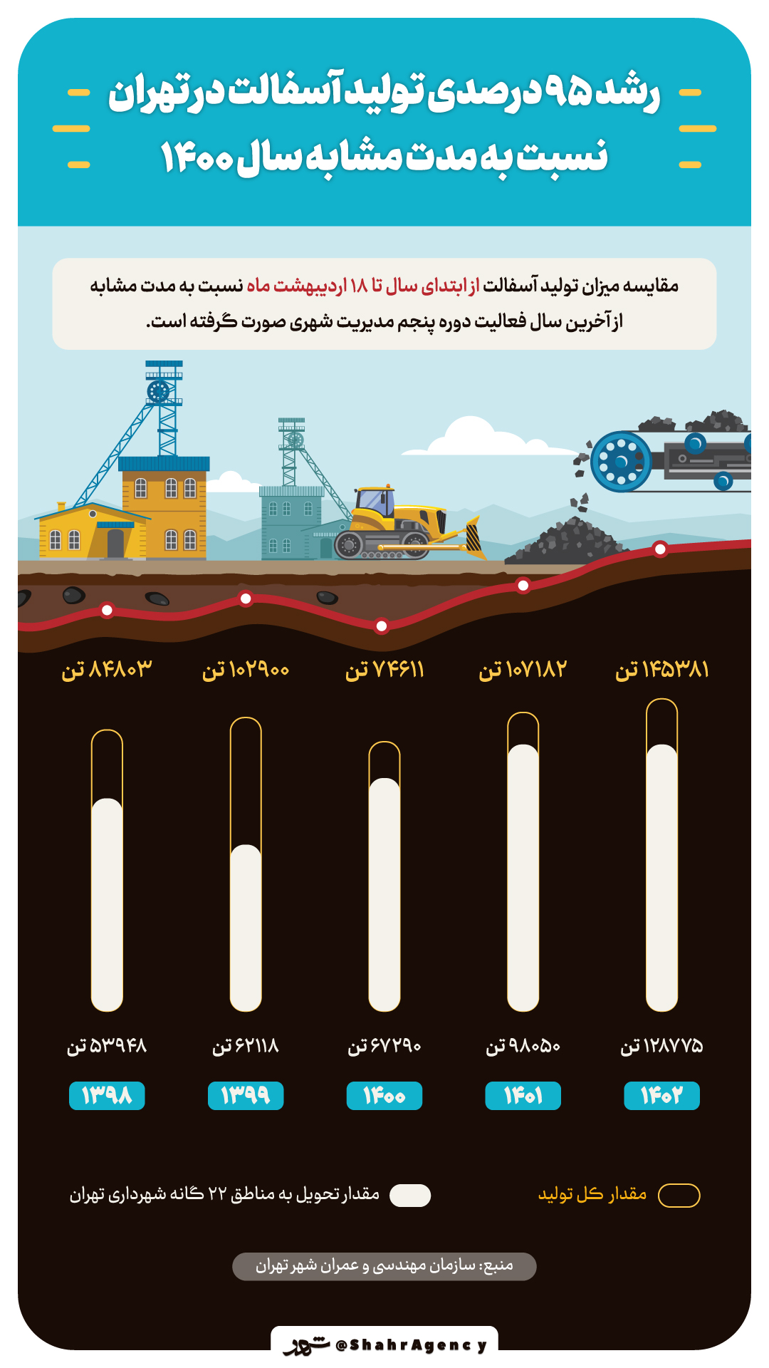 رشد ۹۵ درصدی تولید و ۹۱ درصدی تحویل آسفالت به مناطق ۲۲ گانه شهرداری تهران +اینفوگرافی