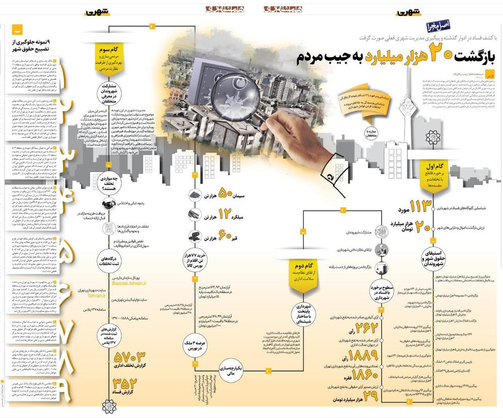 شهرداری چگونه حق تهرانیها را از سودجویان پس گرفت؟
