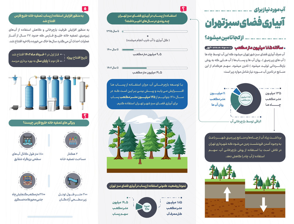آب مورد نیاز برای آبیاری فضای سبز تهران از کجا تامین می‌شود؟  