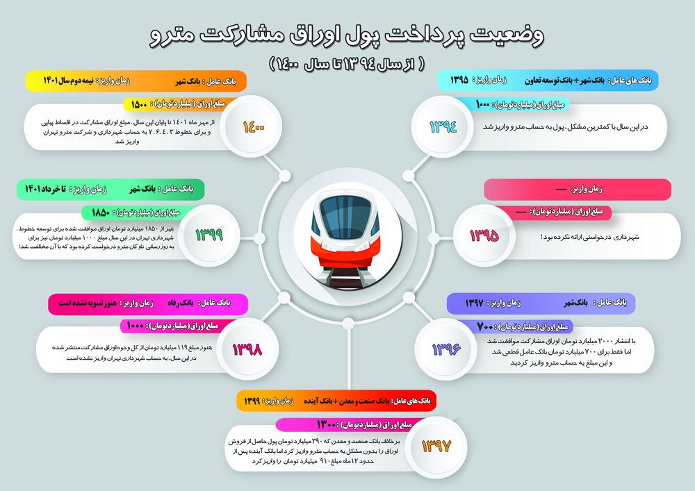 افزایش سقف انتشار اوراق مشارکت سال ۱۴۰۲ برای توسعه حمل و نقل عمومی کلانشهرها + اینفوگرافی