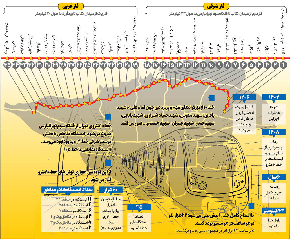 خط۱۰ به مترو اضافه میشود