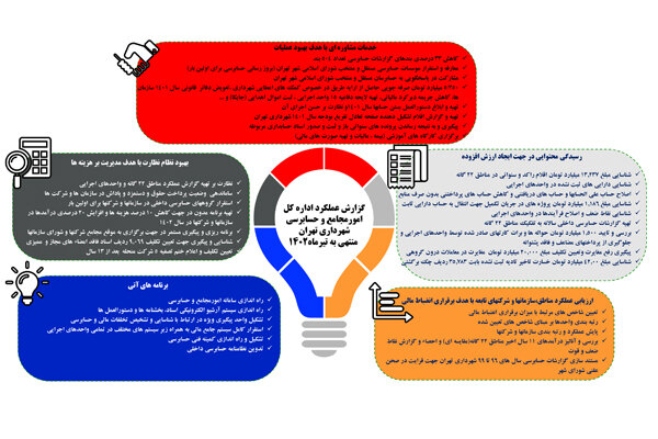 بهبود نظام نظارت بر عملکرد مالی سازمان‌ها و شرکت ها با هدف مدیریت بر هزینه‌ها