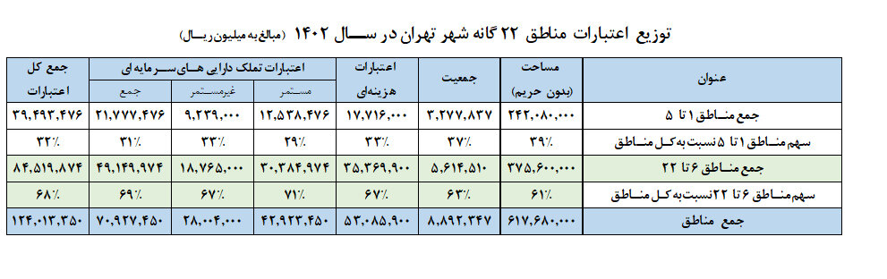 ترمیم گسل فقیر و غنی با بودجه عدالتمحور ۱۴۰۲ تهران