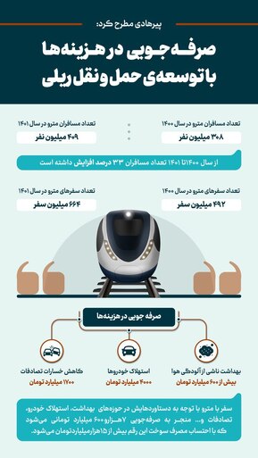 صرفهجویی در هزینهها با توسعه حملونقل ریلی+اینفو