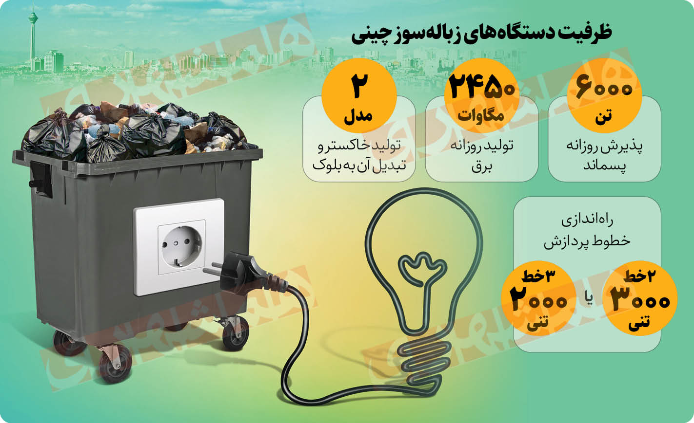 شهرنگار| تولید روزانه ۲/۵ هزار مگاوات برق تهران با پسماندها
