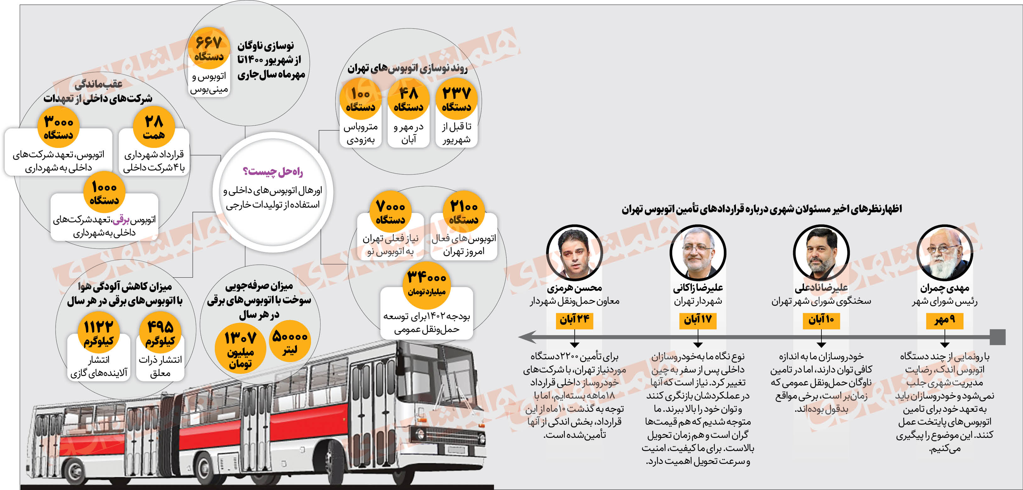 شهرنگار| ردپای خودروسازان در آلودگی هوا
