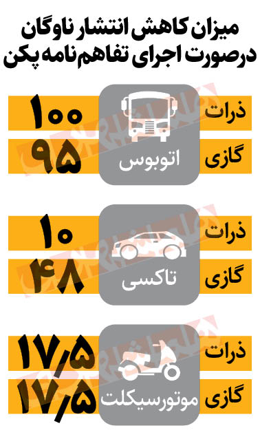 شهرنگار| کارنامه سیاه متهمان آلودگی هوا