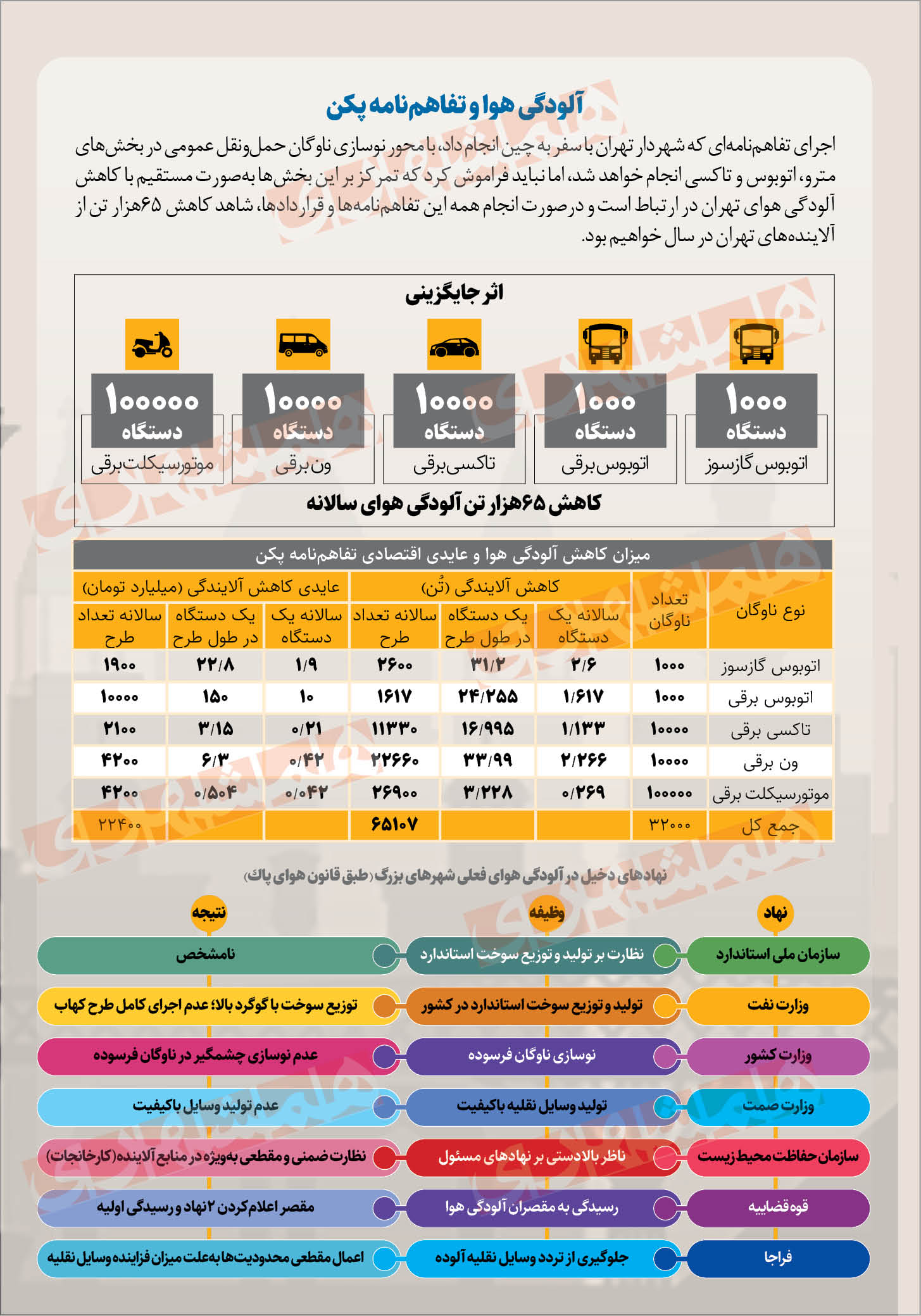 شهرنگار| کارنامه سیاه متهمان آلودگی هوا