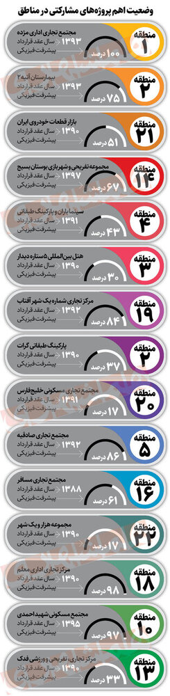شهرنگار| آخرین وضعیت پروژههای مشارکتی در شهرداری تهران/ خروج ۸۰ هزار میلیارد تومان سرمایه از دل خاک