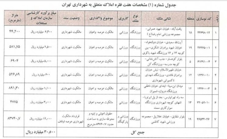 تهاتر ورزشگاه تختی با هفت ملک شهرداری تهران/ گره پروژه آزادراه شهید شوشتری باز شد