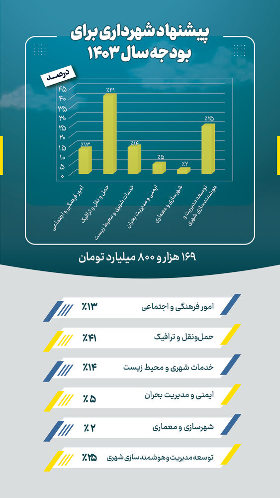 سهم بخشهای مختلف شهر از بودجه پیشنهادی ۱۴۰۳ + اینفو