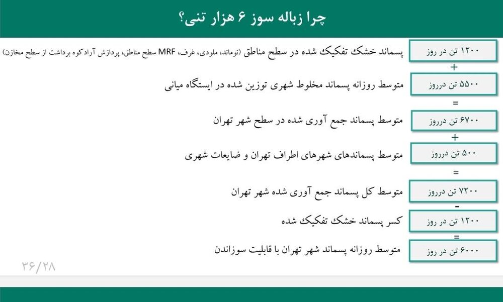 چرا زبالهسوز ۶هزار تنی؟