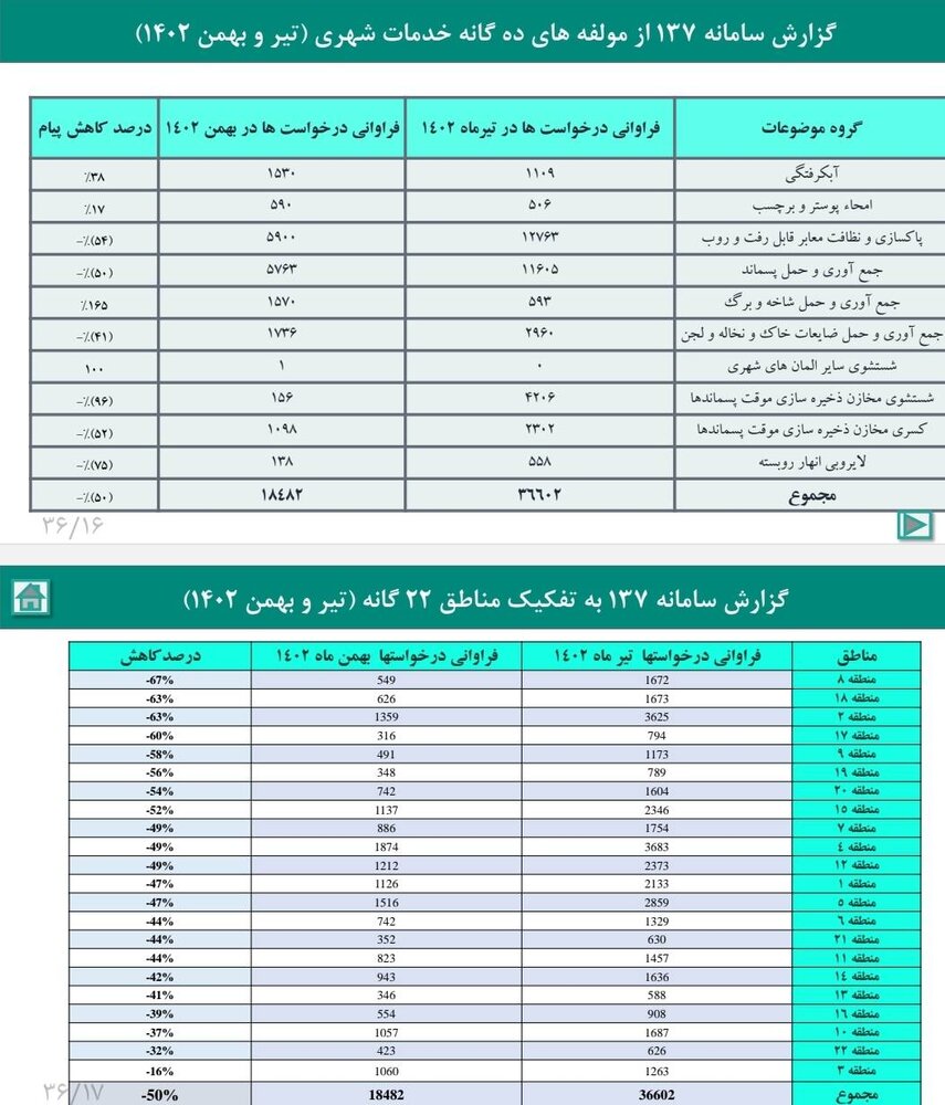نگاهی گذرا بر عملکرد سازمان مدیریت پسماند شهرداری تهران +