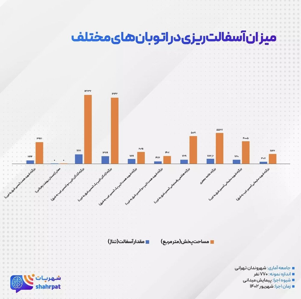 از نظر شهروندان پایتخت کدام بزرگراهها در اولویت آسفالتریزی هستند؟
