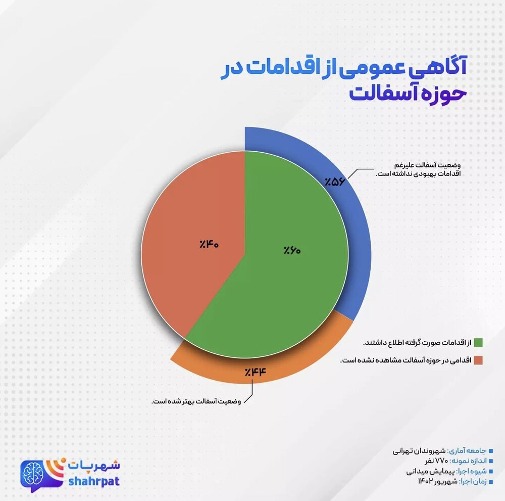 از نظر شهروندان پایتخت کدام بزرگراهها در اولویت آسفالتریزی هستند؟