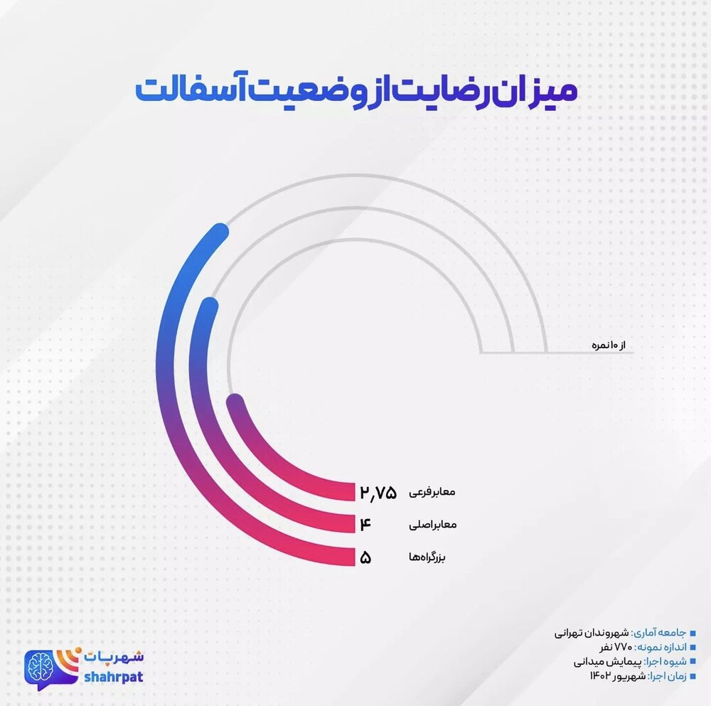 از نظر شهروندان پایتخت کدام بزرگراهها در اولویت آسفالتریزی هستند؟