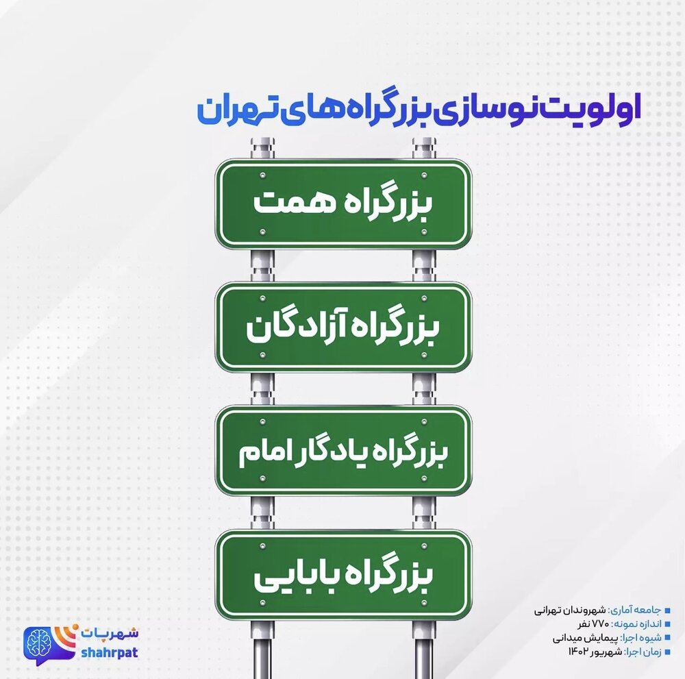 از نظر شهروندان پایتخت کدام بزرگراهها در اولویت آسفالتریزی هستند؟