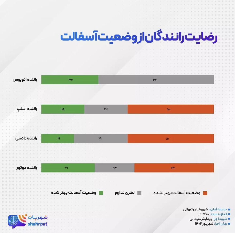 از نظر شهروندان پایتخت کدام بزرگراهها در اولویت آسفالتریزی هستند؟
