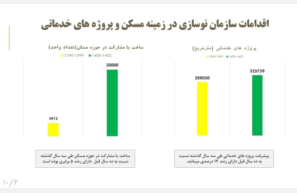 طرحهای موضوعی سه سال گذشته نسبت به ده سال قبل رشد ۸۰۰ درصدی داشته است/ بهرهبرداری از پروژههای خدماتی نفرآباد اواخر تابستان