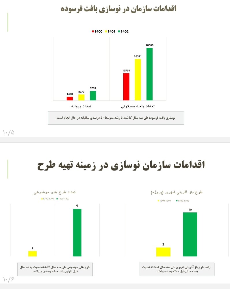 طرحهای موضوعی سه سال گذشته نسبت به ده سال قبل رشد ۸۰۰ درصدی داشته است/ بهرهبرداری از پروژههای خدماتی نفرآباد اواخر تابستان