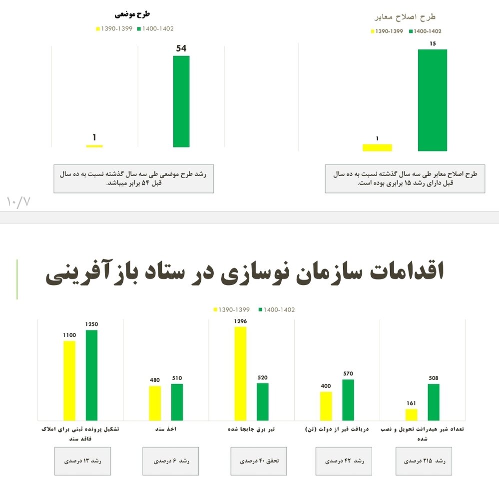 طرحهای موضوعی سه سال گذشته نسبت به ده سال قبل رشد ۸۰۰ درصدی داشته است/ بهرهبرداری از پروژههای خدماتی نفرآباد اواخر تابستان