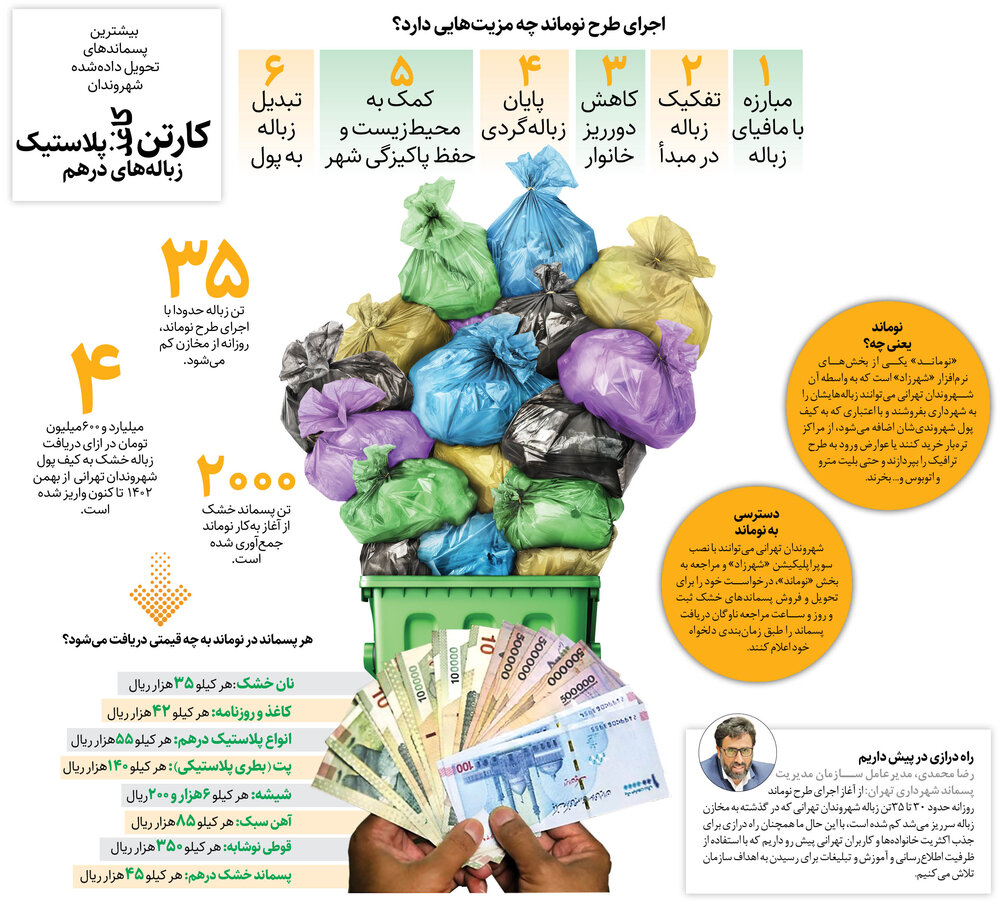 درآمد ۴.۵ میلیاردی تهرانیها از تفکیک پسماند
