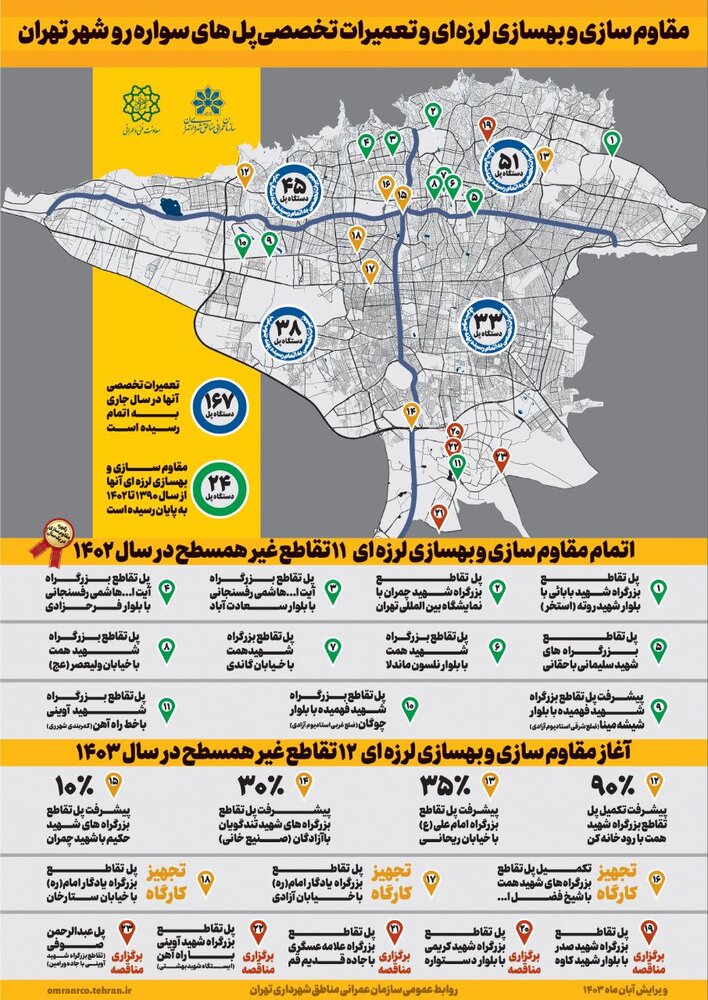تعمیرات تخصصی ۱۶۷ دستگاه پل و مقاومسازی ۳۵ تقاطع غیرهمسطح در پایتخت + اینفو