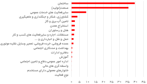 لزوم رعایت HSE در کارگاه‌های ساختمانی 