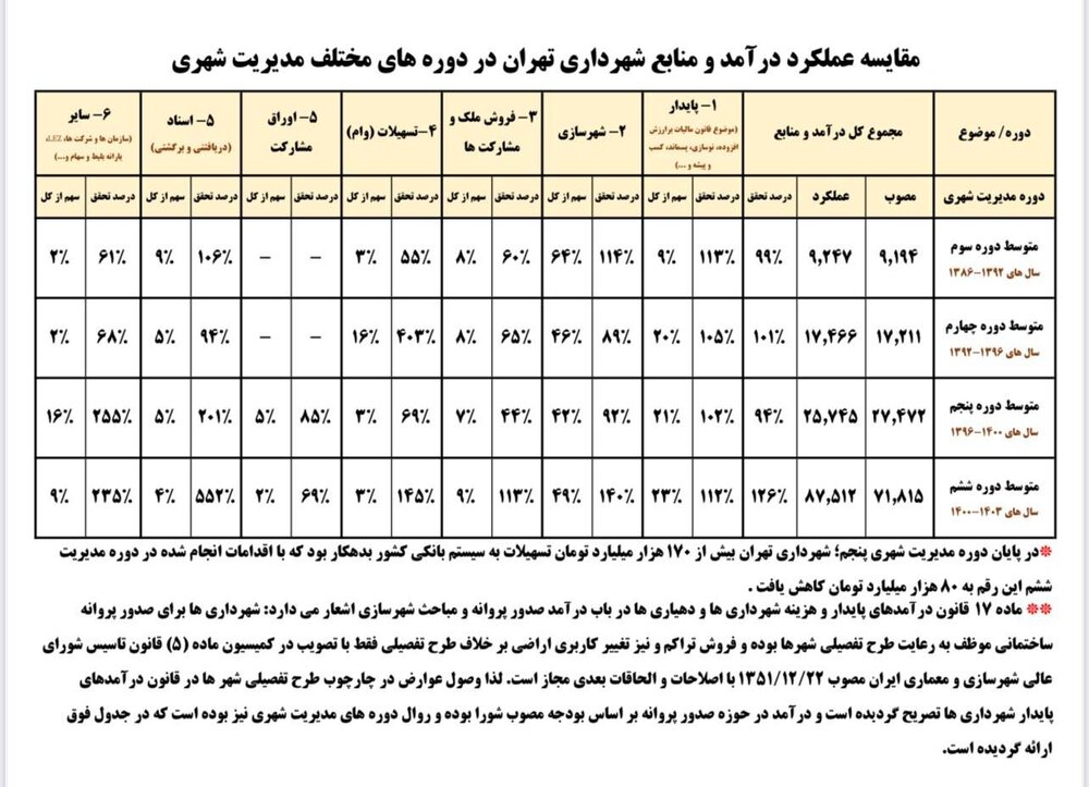 مقایسه عملکرد درآمد و منابع شهرداری تهران در دوره‌های مختلف مدیریت شهری