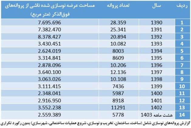 نوسازی بافتهای فرسوده تهران؛ آمارها گویای توفیق شهرداری است