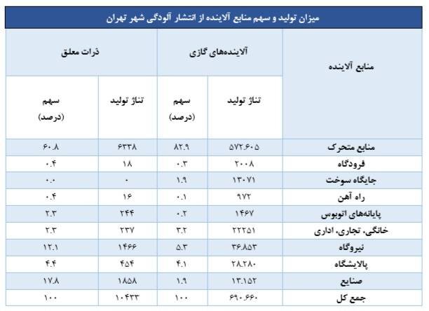 نگاهی گذرا بر آخرین سیاهه انتشار آلودگی هوای پایتخت