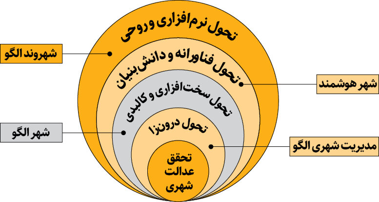 تحول در شهر و مدیریت شهر تهران