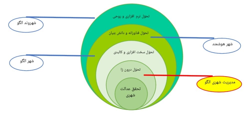 «این‌بار شــما شــهردار بـاشید»